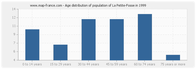 Age distribution of population of La Petite-Fosse in 1999